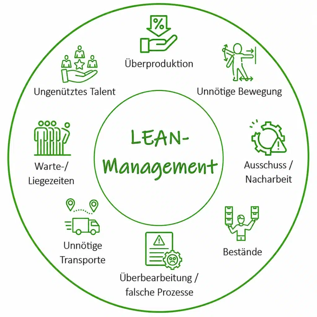 LEAN 8 Grundsätze